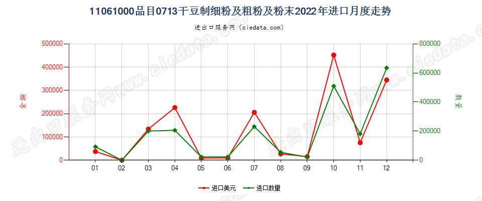 11061000品目0713干豆制细粉及粗粉及粉末进口2022年月度走势图