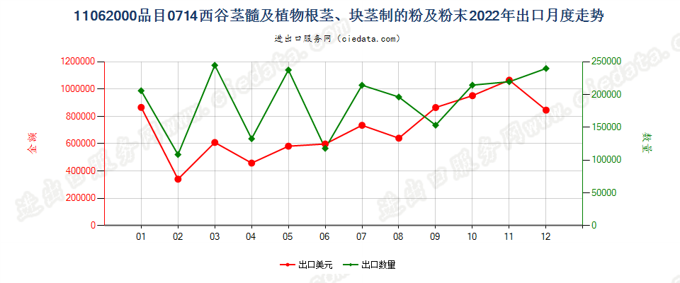 11062000品目0714西谷茎髓及植物根茎、块茎制的粉及粉末出口2022年月度走势图