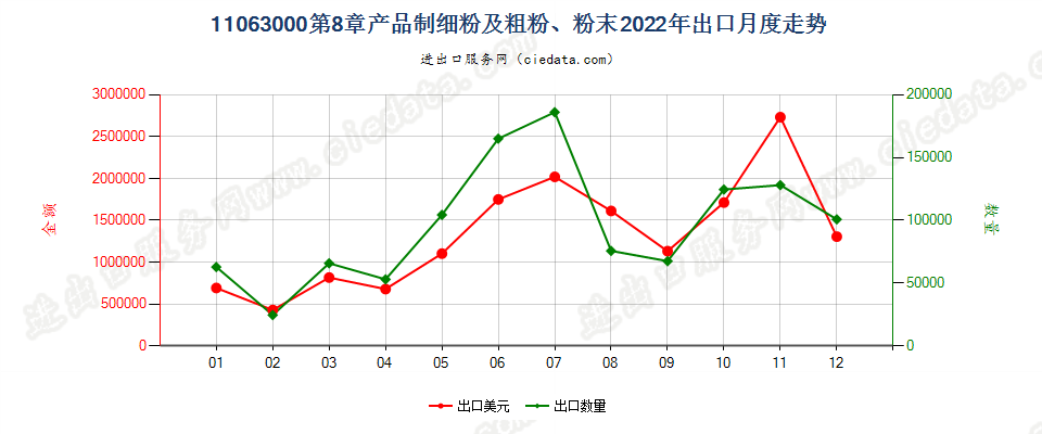 11063000第8章产品制细粉及粗粉、粉末出口2022年月度走势图