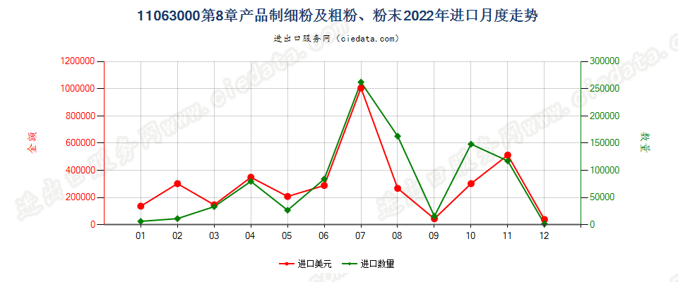 11063000第8章产品制细粉及粗粉、粉末进口2022年月度走势图