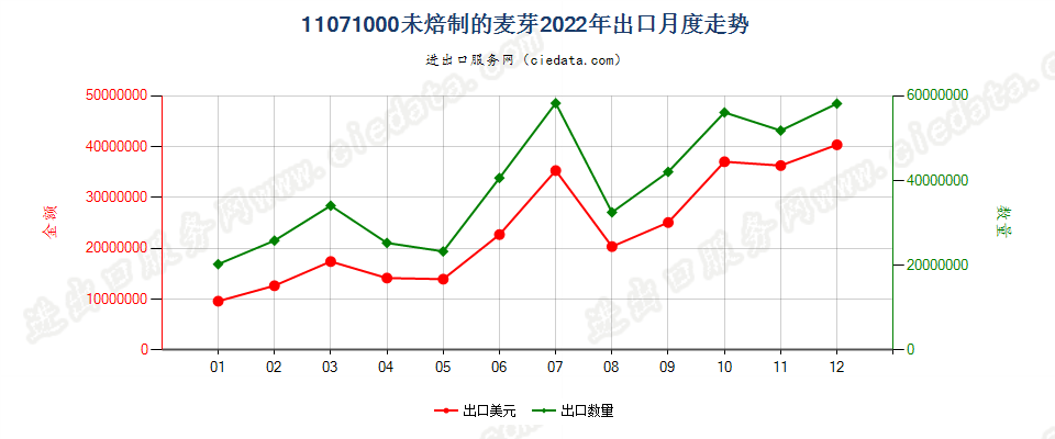 11071000未焙制的麦芽出口2022年月度走势图