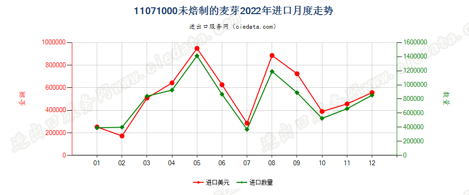 11071000未焙制的麦芽进口2022年月度走势图