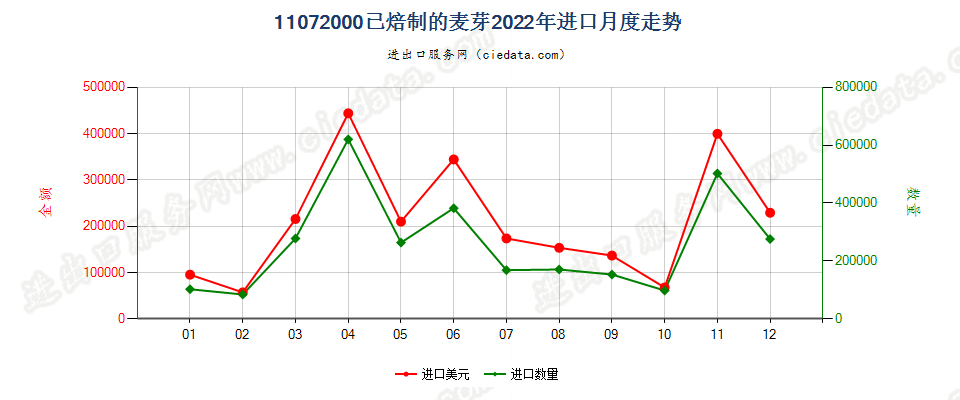 11072000已焙制的麦芽进口2022年月度走势图