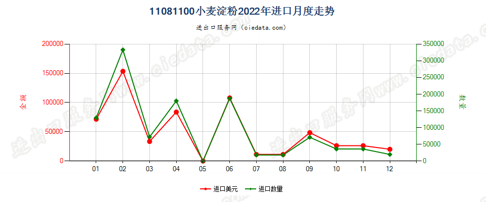 11081100小麦淀粉进口2022年月度走势图