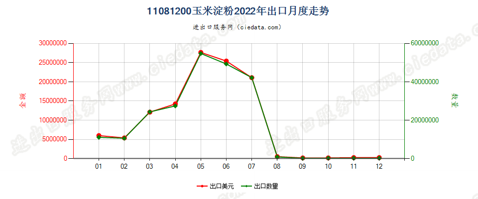 11081200玉米淀粉出口2022年月度走势图