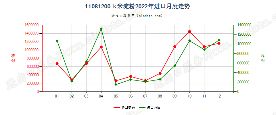 11081200玉米淀粉进口2022年月度走势图