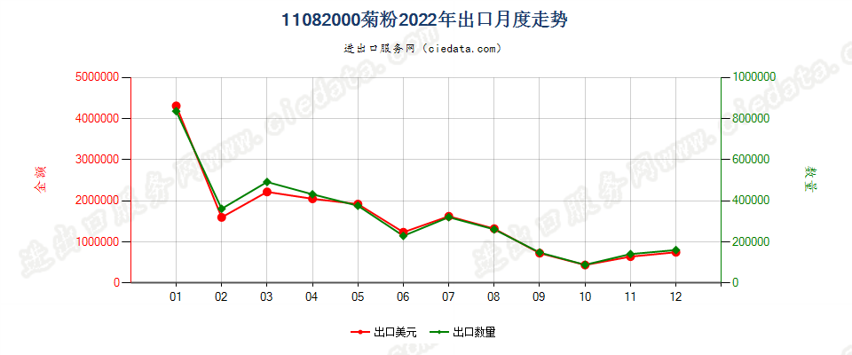 11082000菊粉出口2022年月度走势图