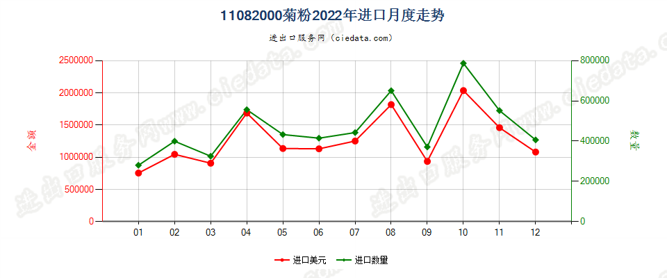 11082000菊粉进口2022年月度走势图