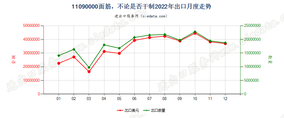 11090000面筋，不论是否干制出口2022年月度走势图