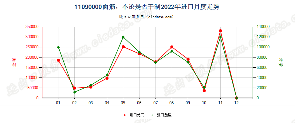 11090000面筋，不论是否干制进口2022年月度走势图