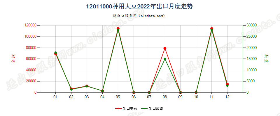 12011000种用大豆出口2022年月度走势图