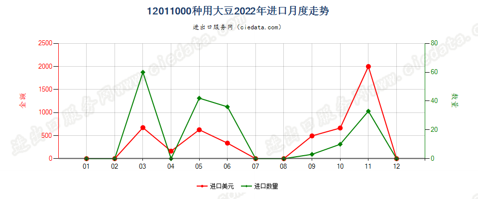 12011000种用大豆进口2022年月度走势图