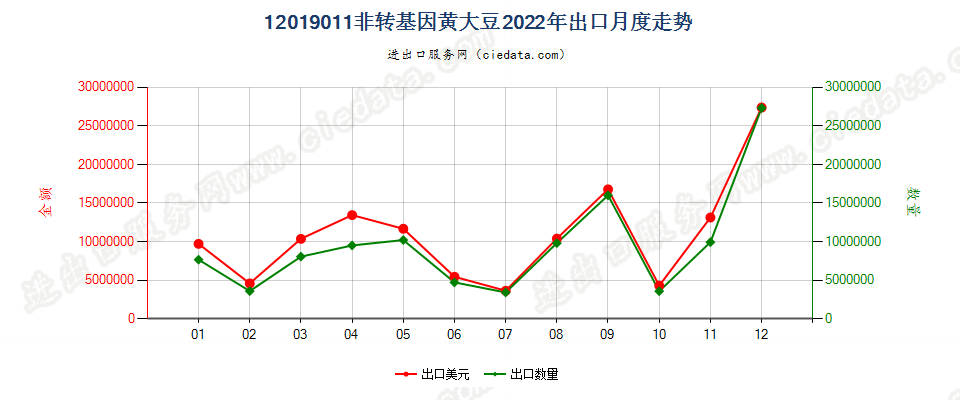 12019011非转基因黄大豆出口2022年月度走势图