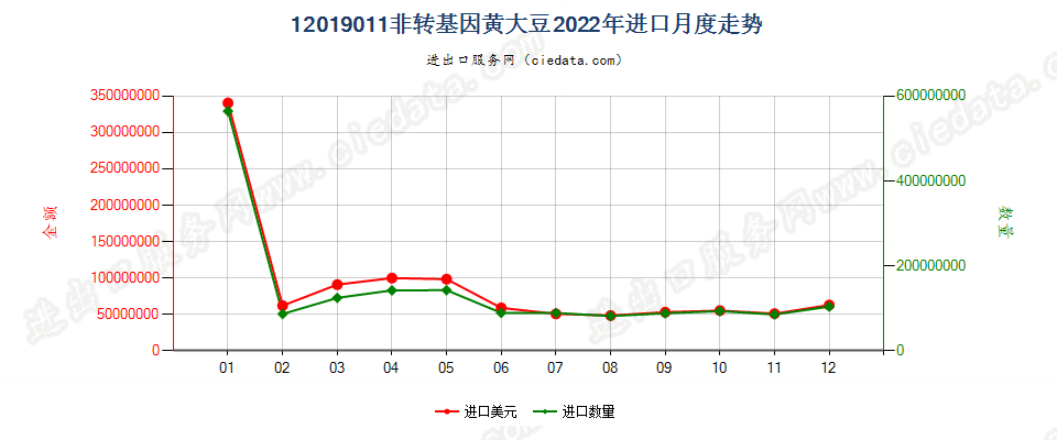 12019011非转基因黄大豆进口2022年月度走势图