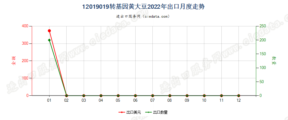 12019019转基因黄大豆出口2022年月度走势图