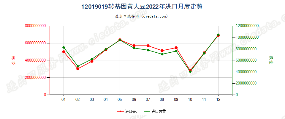 12019019转基因黄大豆进口2022年月度走势图