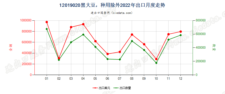 12019020黑大豆，种用除外出口2022年月度走势图