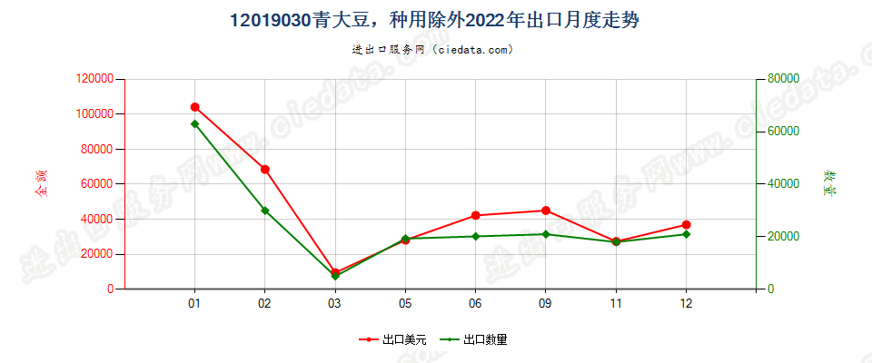 12019030青大豆，种用除外出口2022年月度走势图