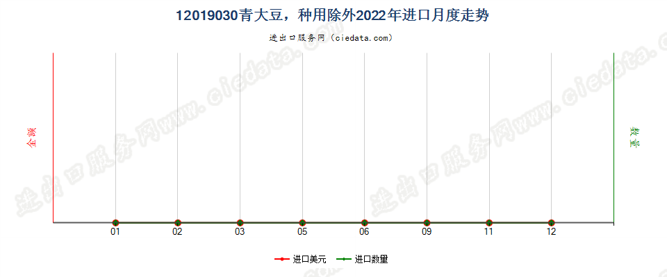 12019030青大豆，种用除外进口2022年月度走势图