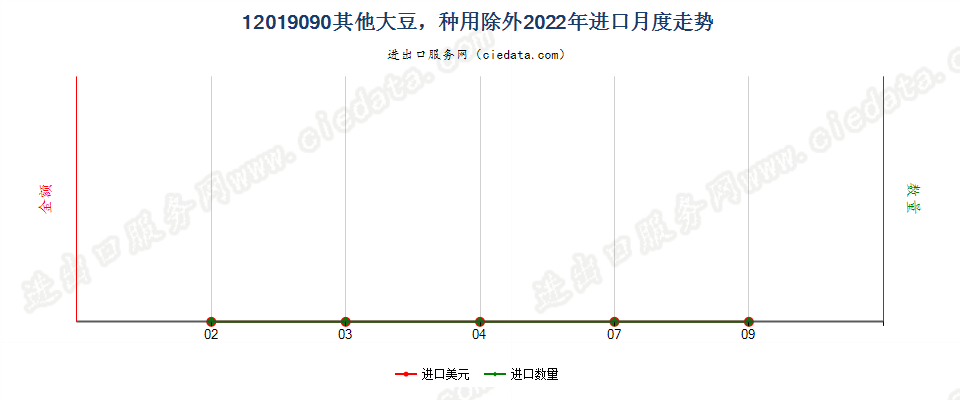 12019090其他大豆，种用除外进口2022年月度走势图