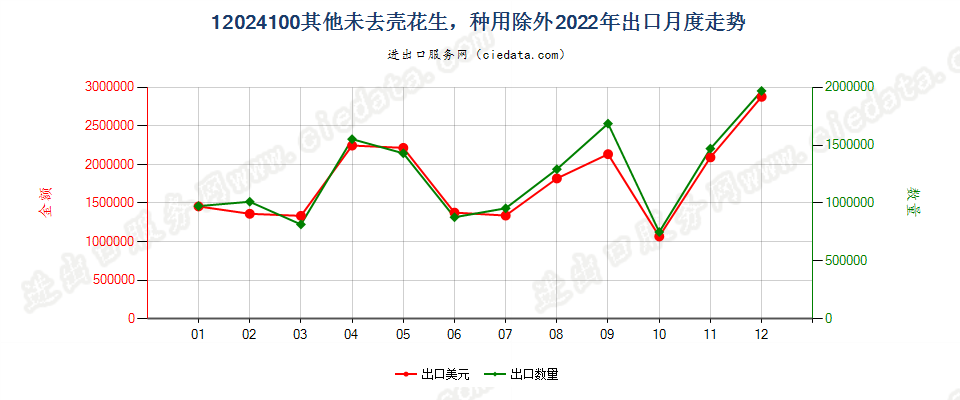 12024100其他未去壳花生，种用除外出口2022年月度走势图