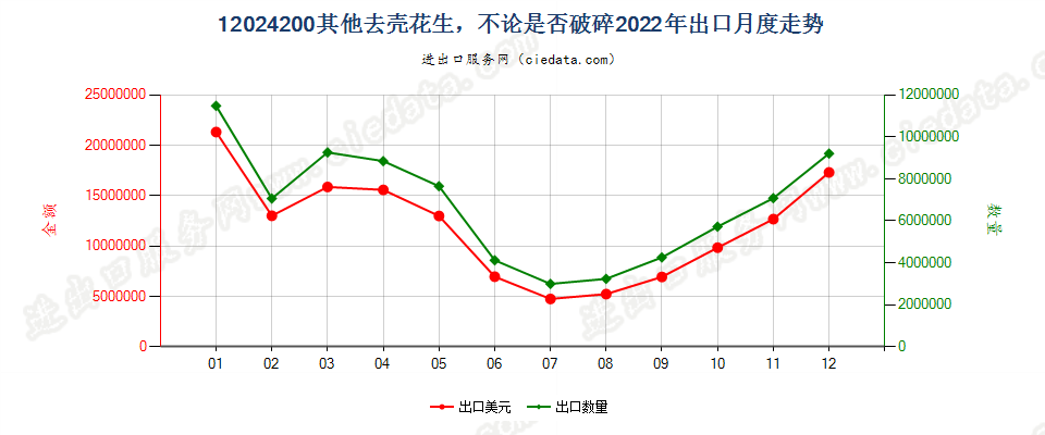 12024200其他去壳花生，不论是否破碎出口2022年月度走势图