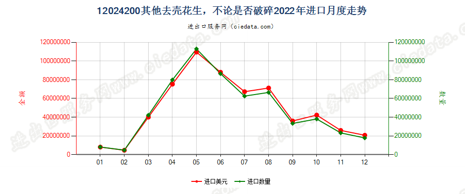 12024200其他去壳花生，不论是否破碎进口2022年月度走势图