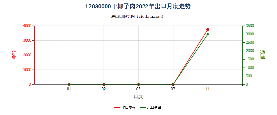 12030000干椰子肉出口2022年月度走势图