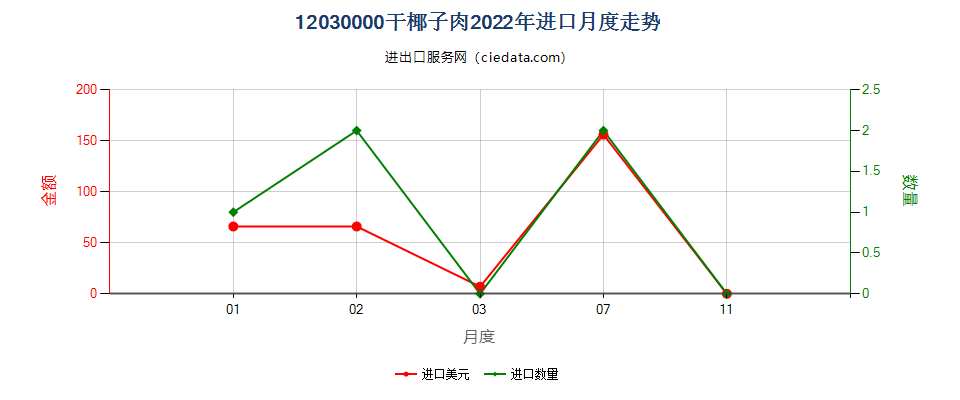 12030000干椰子肉进口2022年月度走势图