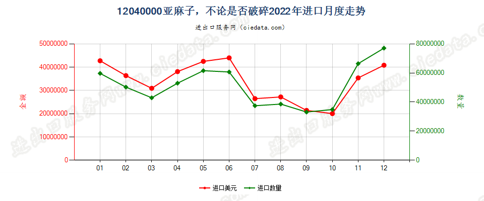 12040000亚麻子，不论是否破碎进口2022年月度走势图