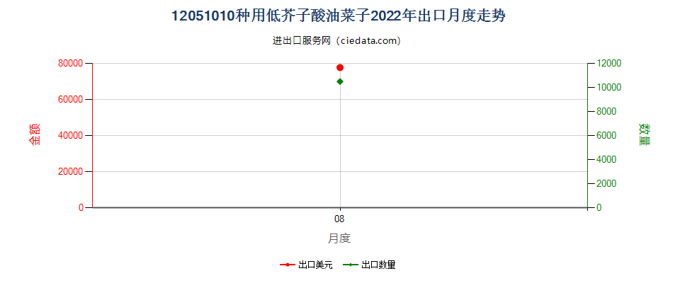 12051010种用低芥子酸油菜子出口2022年月度走势图