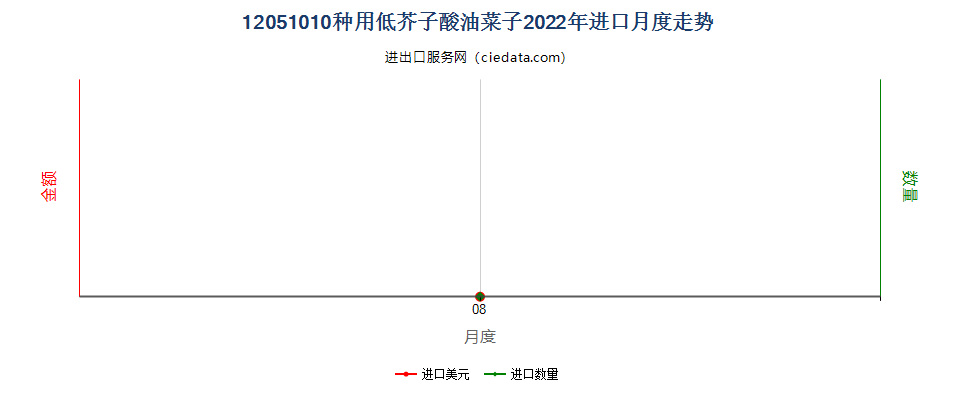 12051010种用低芥子酸油菜子进口2022年月度走势图