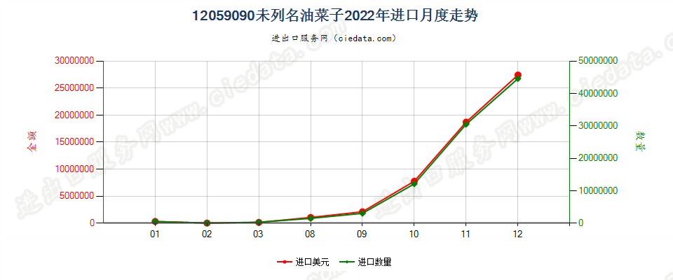 12059090未列名油菜子进口2022年月度走势图