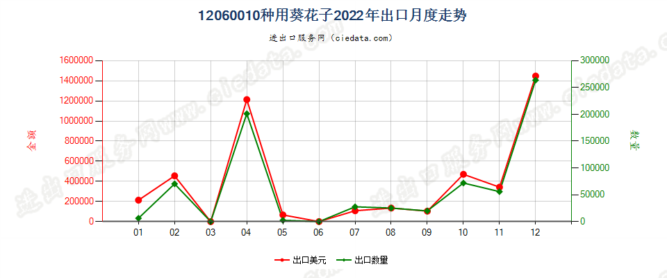 12060010种用葵花子出口2022年月度走势图