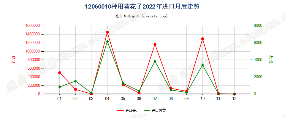 12060010种用葵花子进口2022年月度走势图