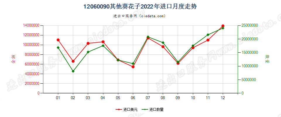 12060090其他葵花子进口2022年月度走势图