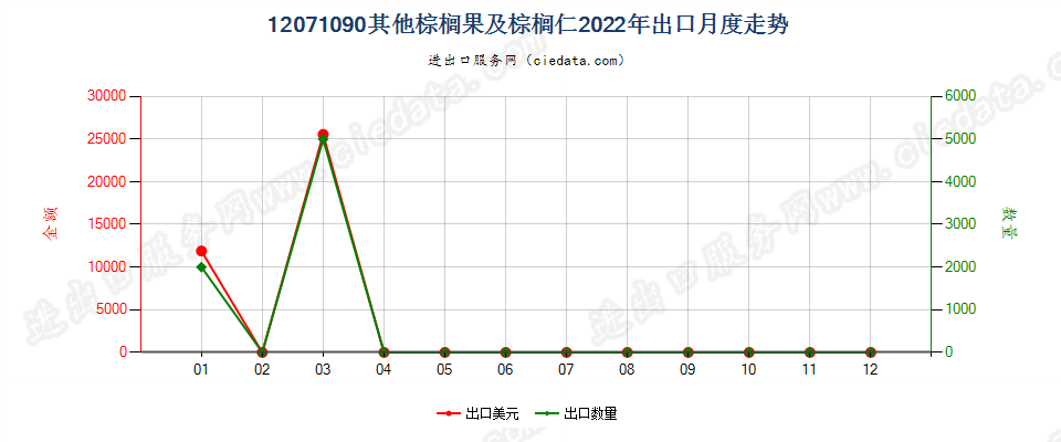 12071090其他棕榈果及棕榈仁出口2022年月度走势图