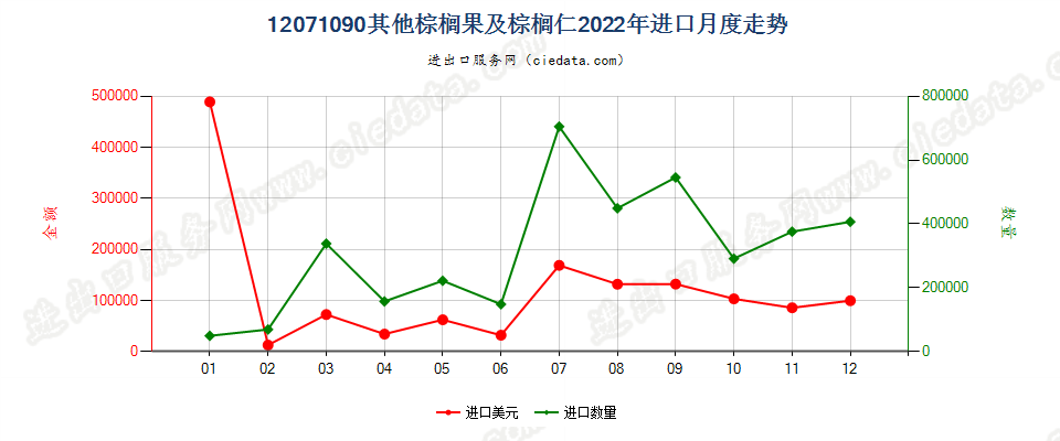 12071090其他棕榈果及棕榈仁进口2022年月度走势图