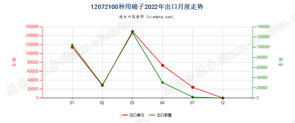 12072100种用棉子出口2022年月度走势图