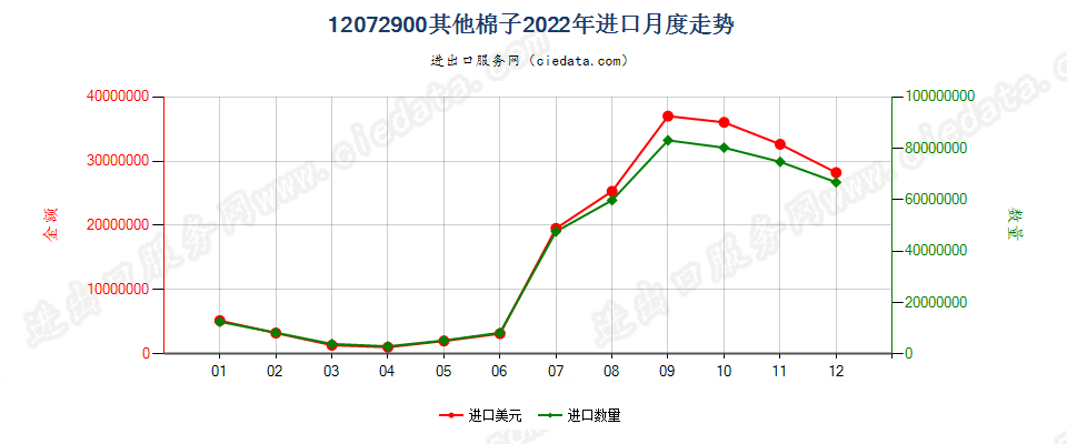 12072900其他棉子进口2022年月度走势图