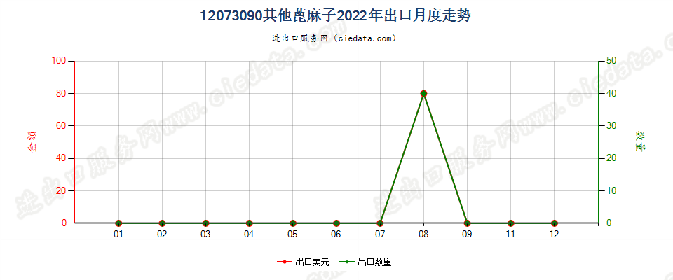 12073090其他蓖麻子出口2022年月度走势图