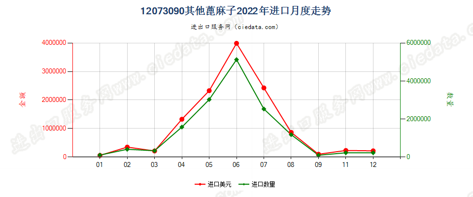 12073090其他蓖麻子进口2022年月度走势图