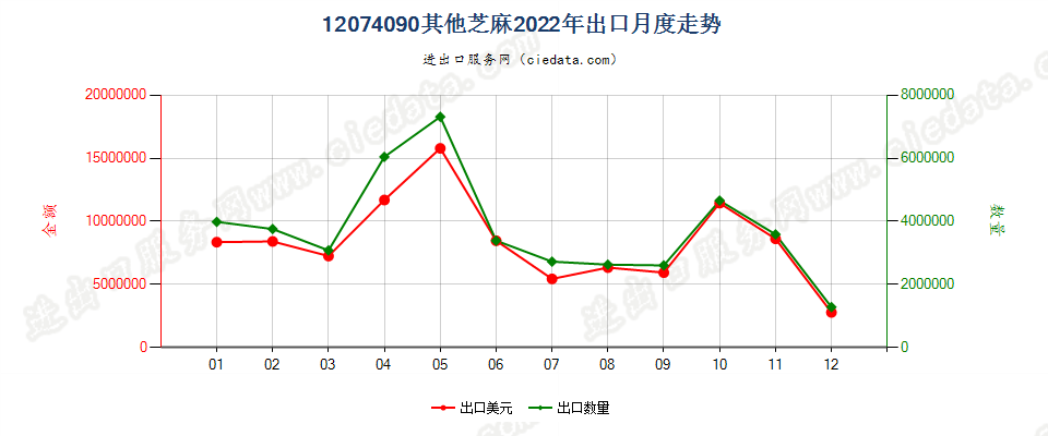 12074090其他芝麻出口2022年月度走势图