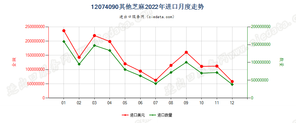 12074090其他芝麻进口2022年月度走势图