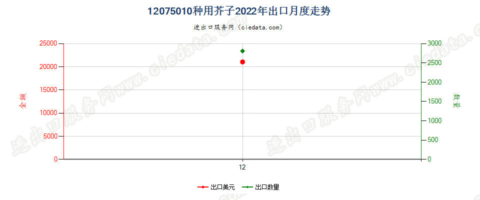 12075010种用芥子出口2022年月度走势图