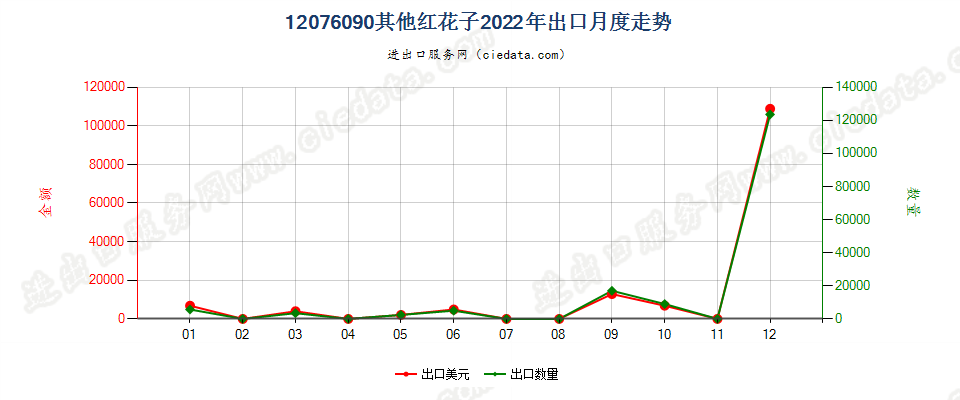 12076090其他红花子出口2022年月度走势图