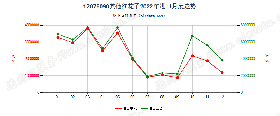 12076090其他红花子进口2022年月度走势图