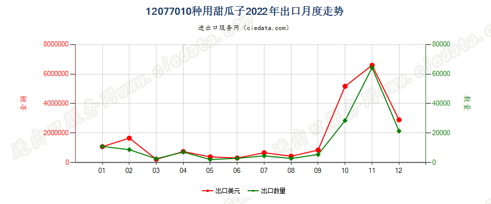 12077010种用甜瓜子出口2022年月度走势图