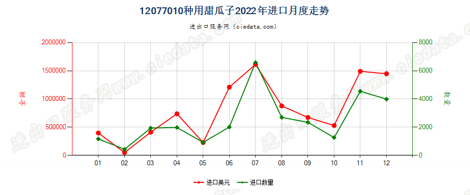 12077010种用甜瓜子进口2022年月度走势图