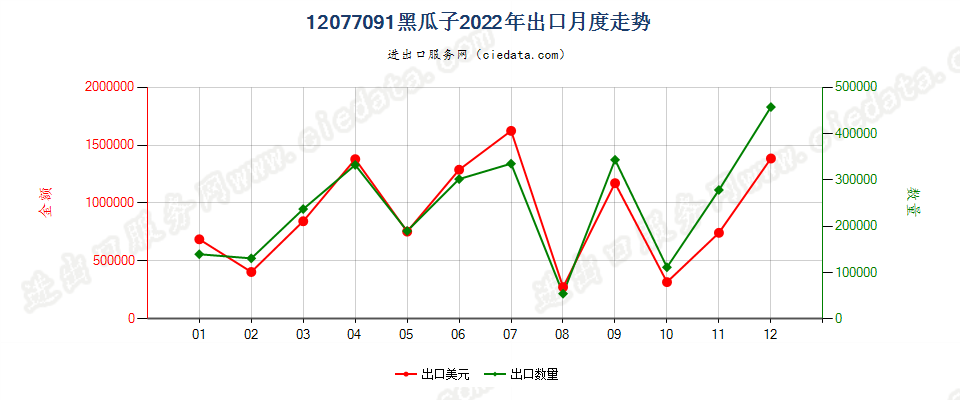 12077091黑瓜子出口2022年月度走势图